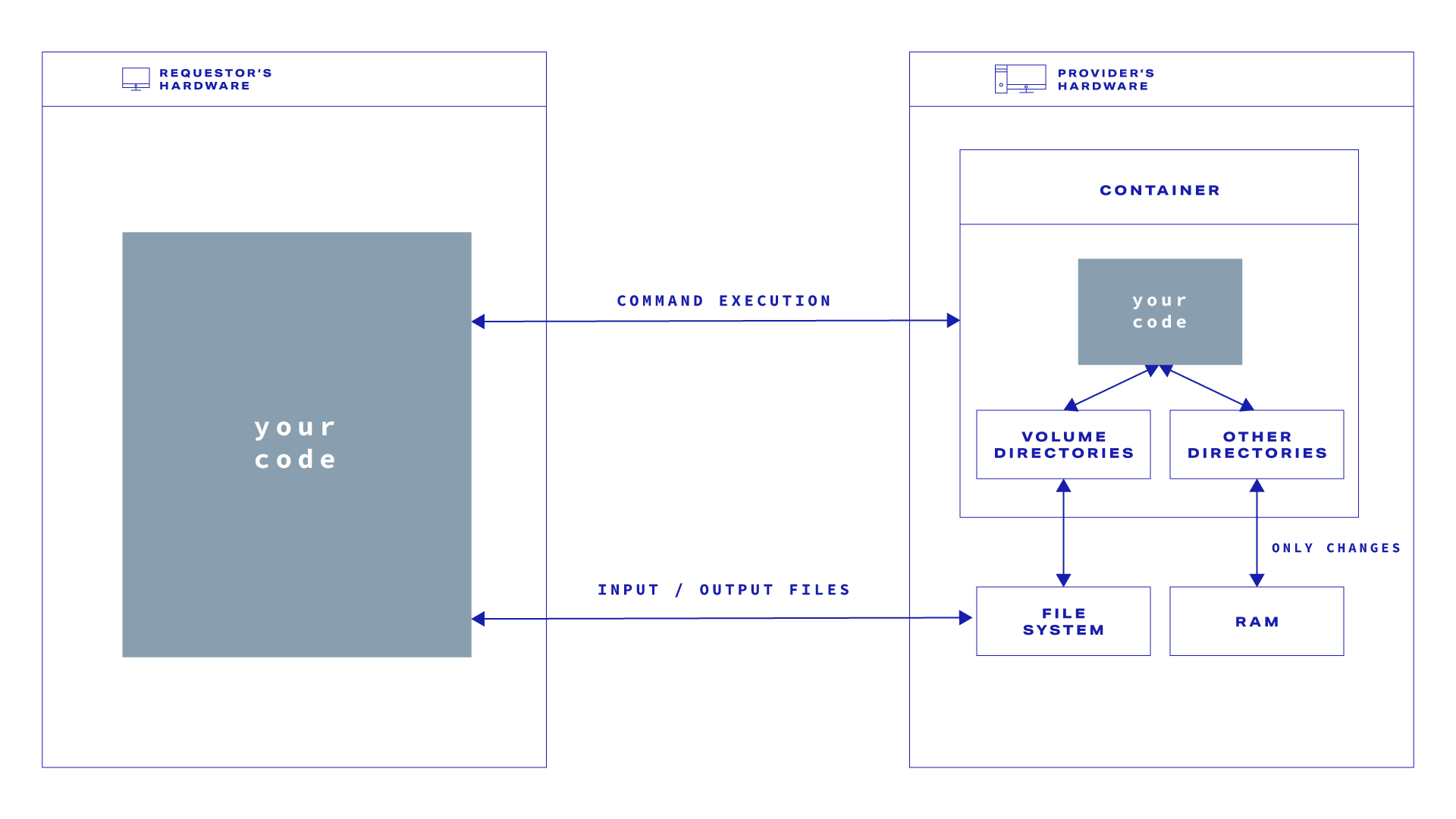 Requestor to VM communication